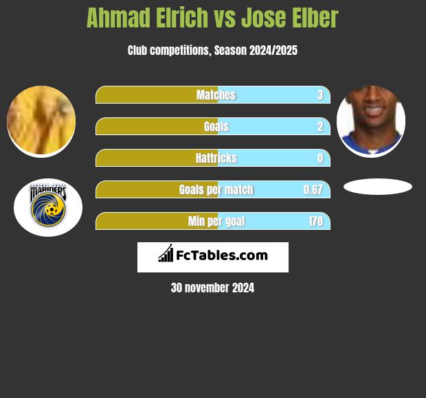 Ahmad Elrich vs Jose Elber h2h player stats