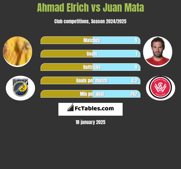 Ahmad Elrich vs Juan Mata h2h player stats