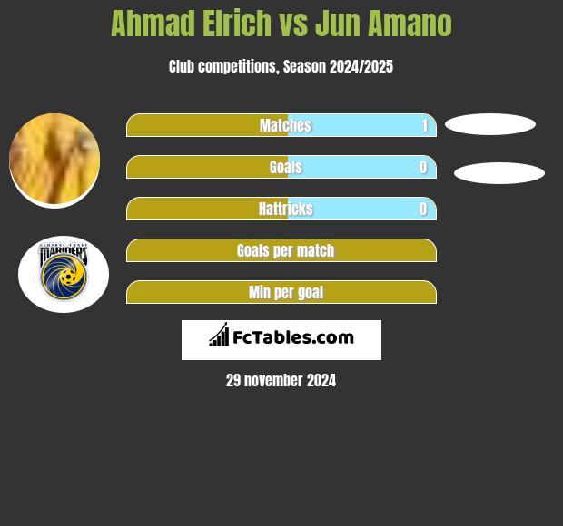 Ahmad Elrich vs Jun Amano h2h player stats