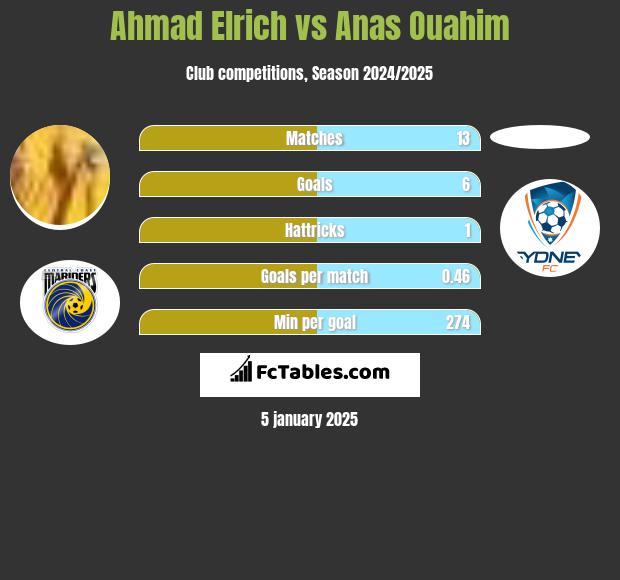 Ahmad Elrich vs Anas Ouahim h2h player stats