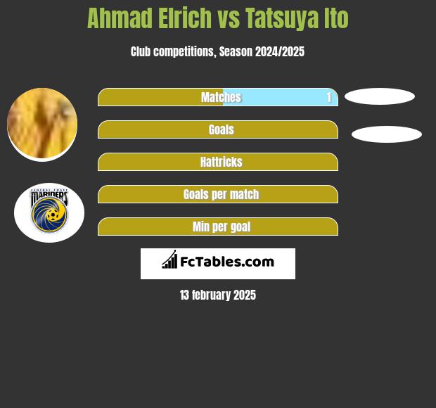 Ahmad Elrich vs Tatsuya Ito h2h player stats