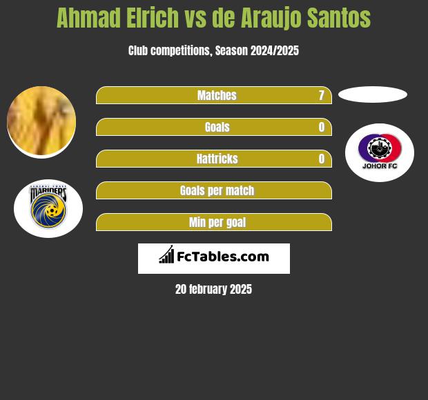 Ahmad Elrich vs de Araujo Santos h2h player stats