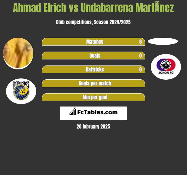 Ahmad Elrich vs Undabarrena MartÃ­nez h2h player stats