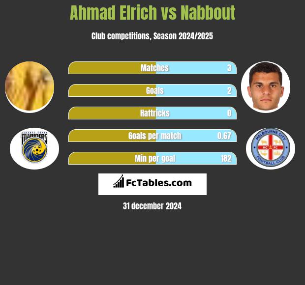 Ahmad Elrich vs Nabbout h2h player stats