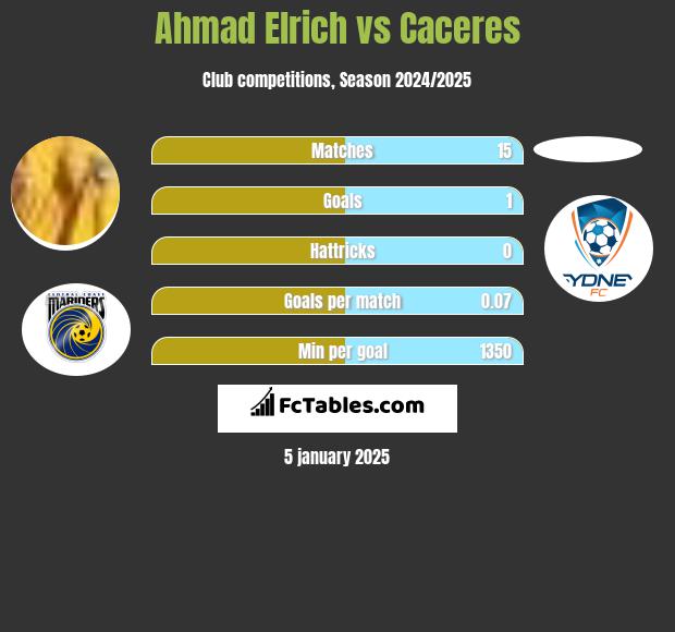 Ahmad Elrich vs Caceres h2h player stats