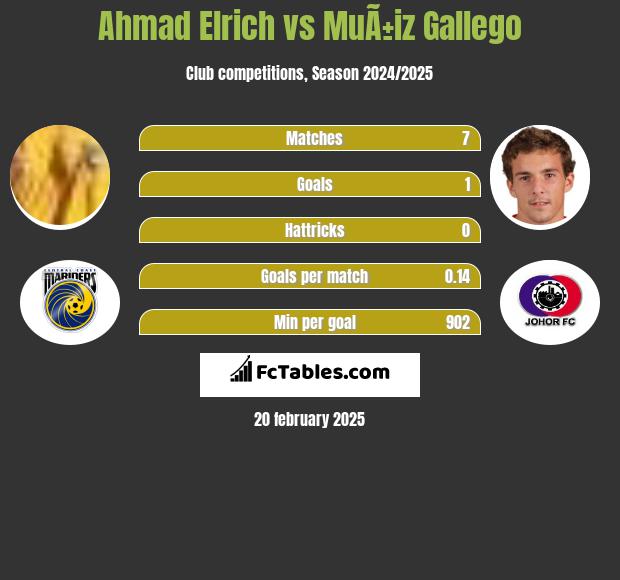 Ahmad Elrich vs MuÃ±iz Gallego h2h player stats