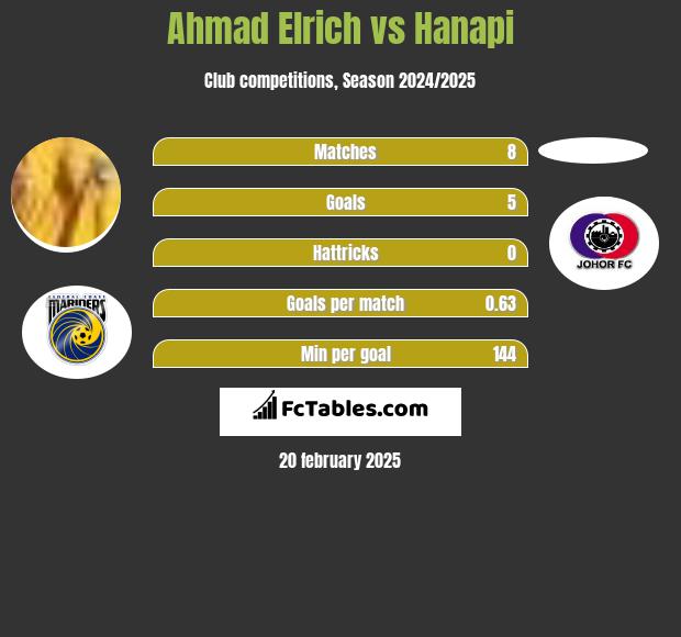 Ahmad Elrich vs Hanapi h2h player stats