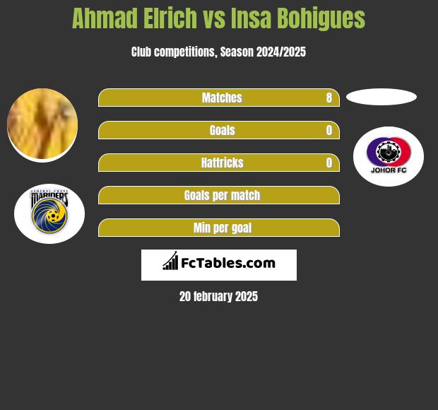 Ahmad Elrich vs Insa Bohigues h2h player stats