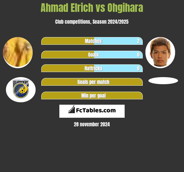 Ahmad Elrich vs Ohgihara h2h player stats