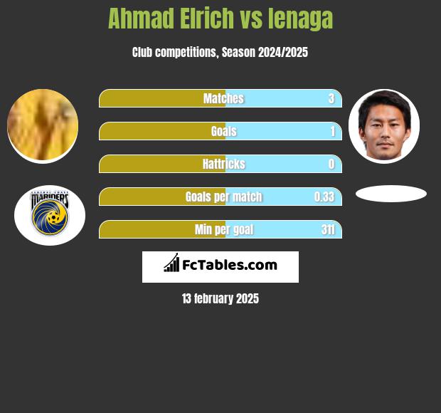 Ahmad Elrich vs Ienaga h2h player stats