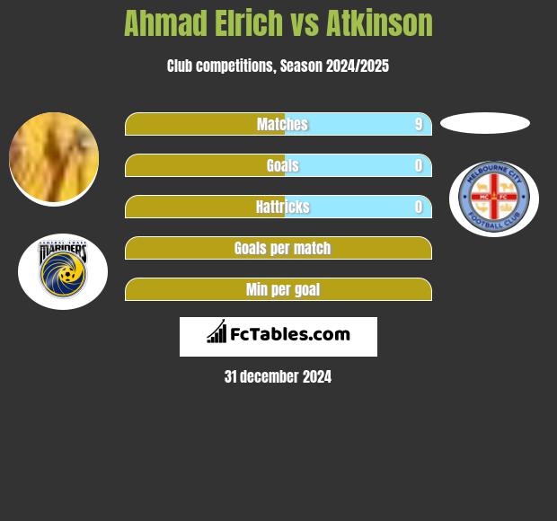 Ahmad Elrich vs Atkinson h2h player stats