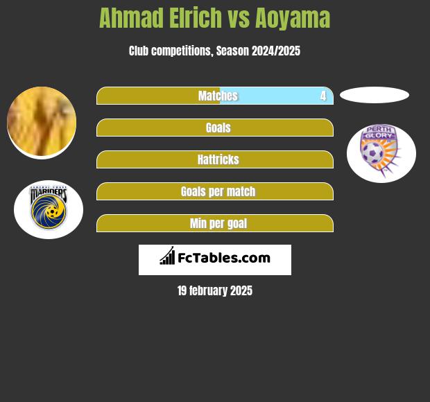 Ahmad Elrich vs Aoyama h2h player stats