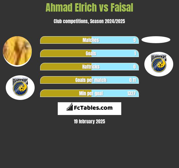 Ahmad Elrich vs Faisal h2h player stats