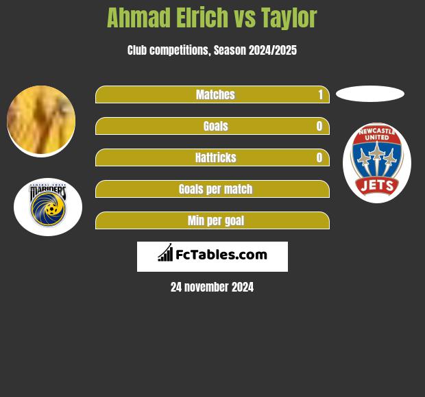 Ahmad Elrich vs Taylor h2h player stats