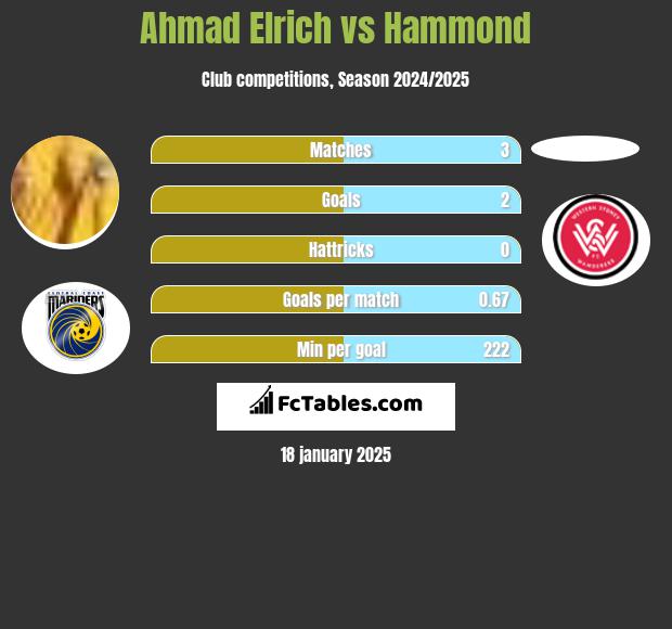 Ahmad Elrich vs Hammond h2h player stats