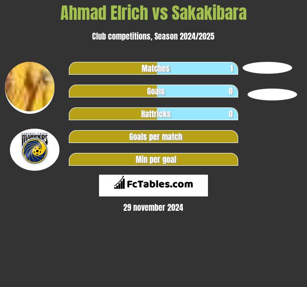 Ahmad Elrich vs Sakakibara h2h player stats