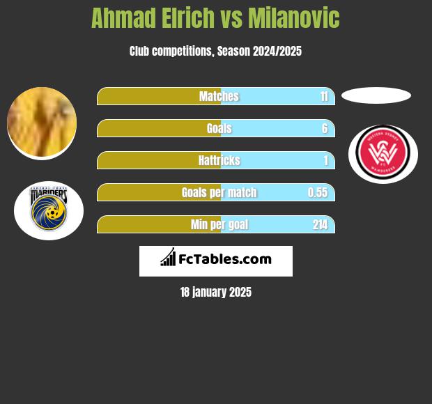 Ahmad Elrich vs Milanovic h2h player stats