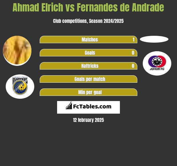 Ahmad Elrich vs Fernandes de Andrade h2h player stats