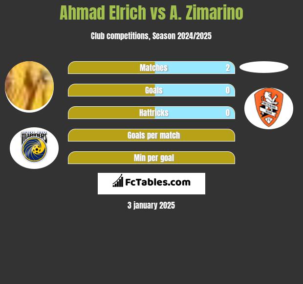 Ahmad Elrich vs A. Zimarino h2h player stats