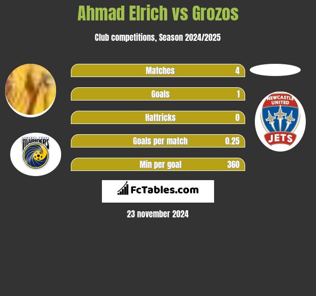 Ahmad Elrich vs Grozos h2h player stats