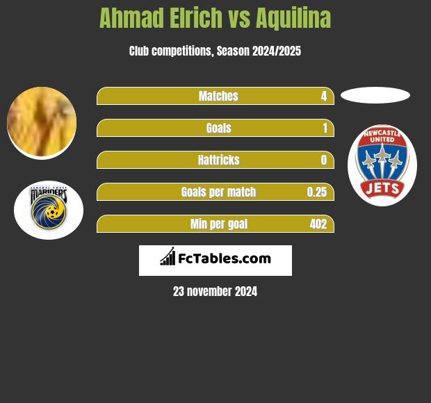 Ahmad Elrich vs Aquilina h2h player stats