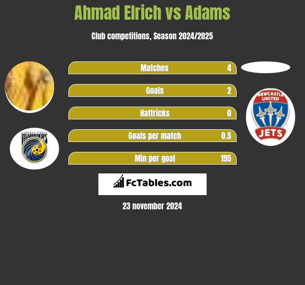 Ahmad Elrich vs Adams h2h player stats