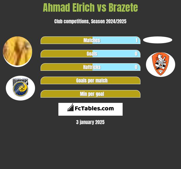 Ahmad Elrich vs Brazete h2h player stats