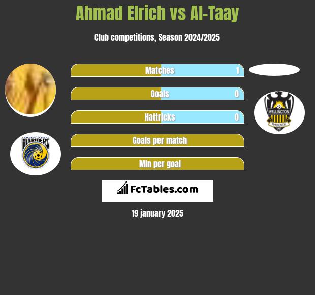 Ahmad Elrich vs Al-Taay h2h player stats