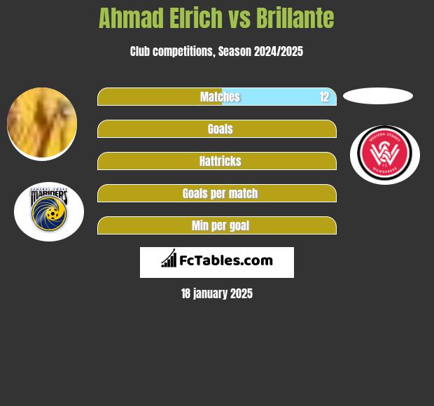 Ahmad Elrich vs Brillante h2h player stats