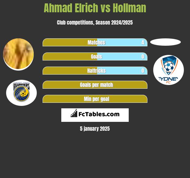 Ahmad Elrich vs Hollman h2h player stats