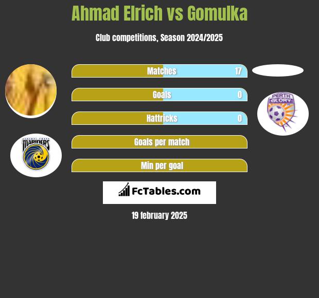 Ahmad Elrich vs Gomulka h2h player stats