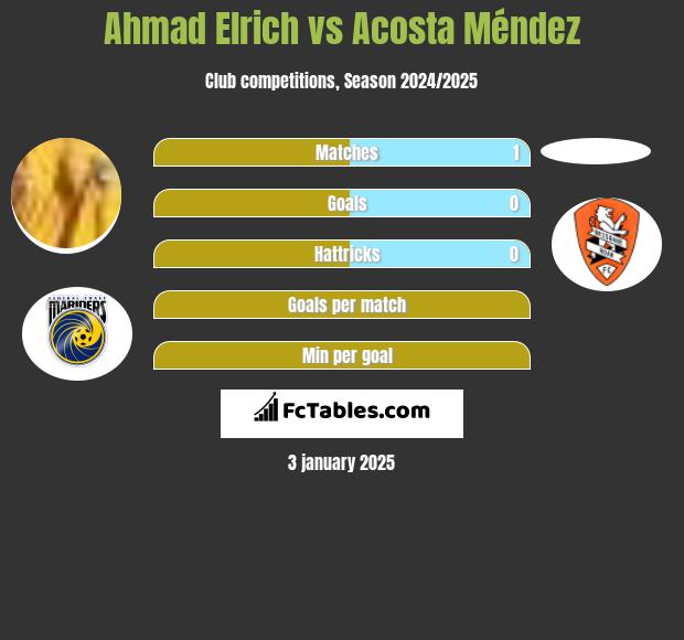 Ahmad Elrich vs Acosta Méndez h2h player stats