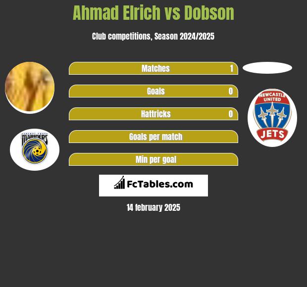 Ahmad Elrich vs Dobson h2h player stats