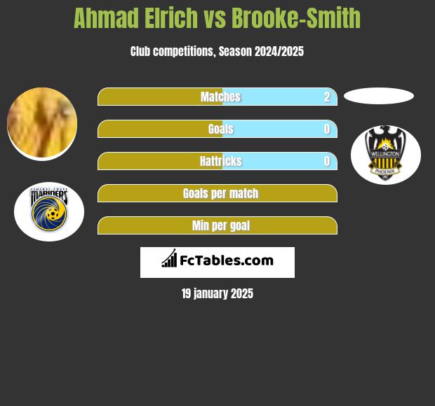 Ahmad Elrich vs Brooke-Smith h2h player stats