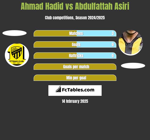 Ahmad Hadid vs Abdulfattah Asiri h2h player stats