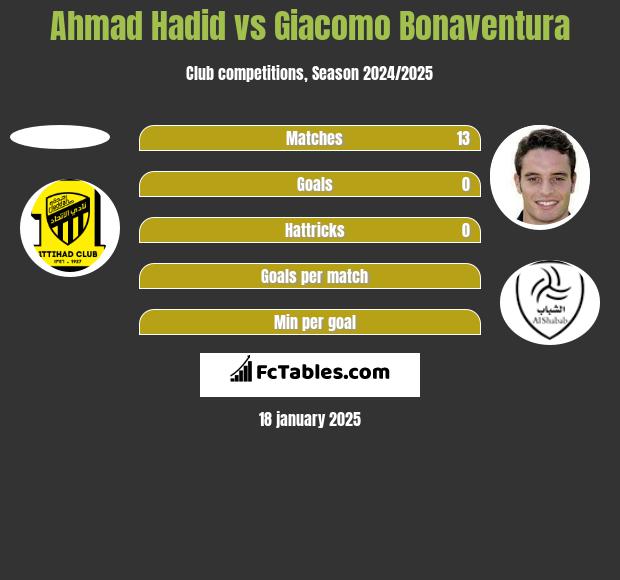 Ahmad Hadid vs Giacomo Bonaventura h2h player stats