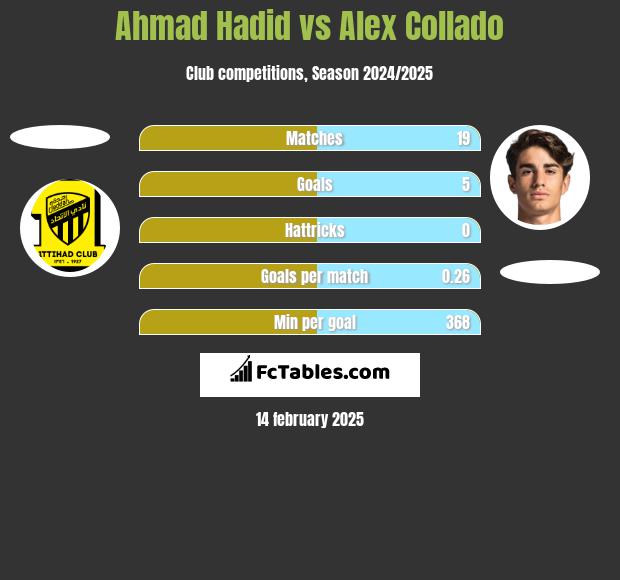 Ahmad Hadid vs Alex Collado h2h player stats