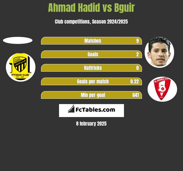 Ahmad Hadid vs Bguir h2h player stats