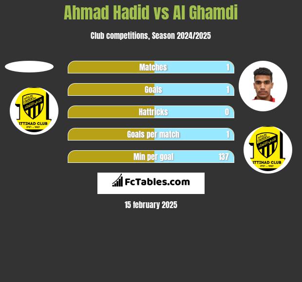 Ahmad Hadid vs Al Ghamdi h2h player stats