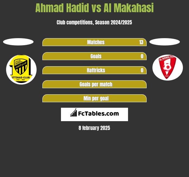 Ahmad Hadid vs Al Makahasi h2h player stats