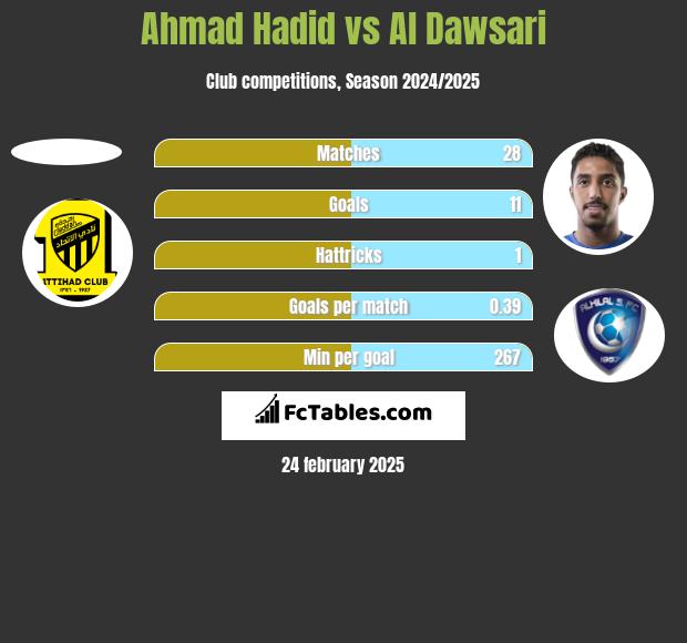 Ahmad Hadid vs Al Dawsari h2h player stats