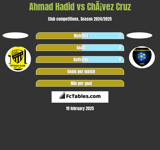 Ahmad Hadid vs ChÃ¡vez Cruz h2h player stats