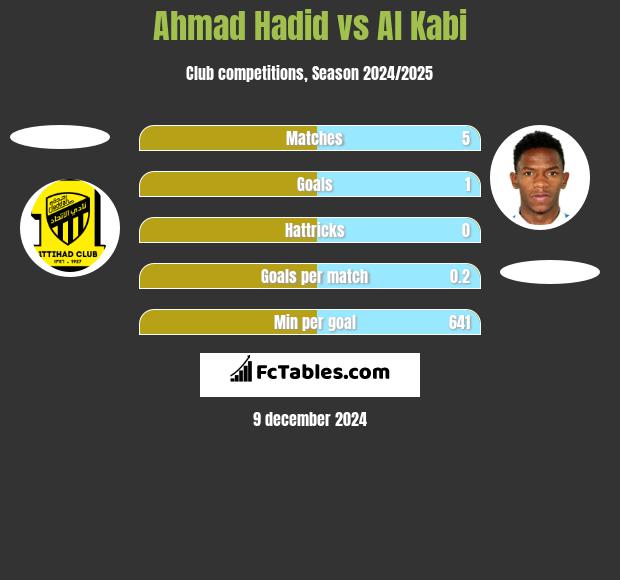 Ahmad Hadid vs Al Kabi h2h player stats