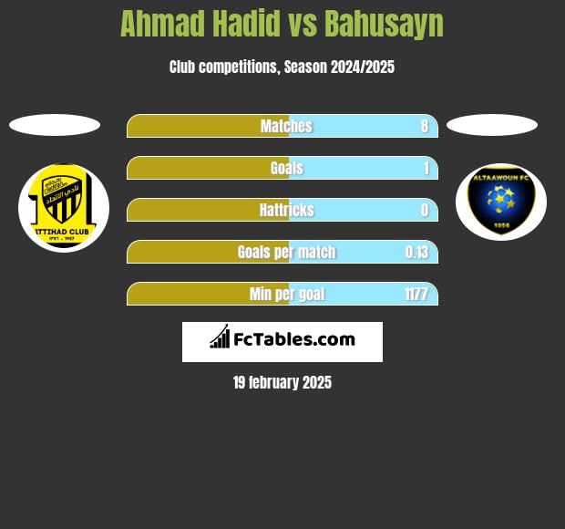 Ahmad Hadid vs Bahusayn h2h player stats