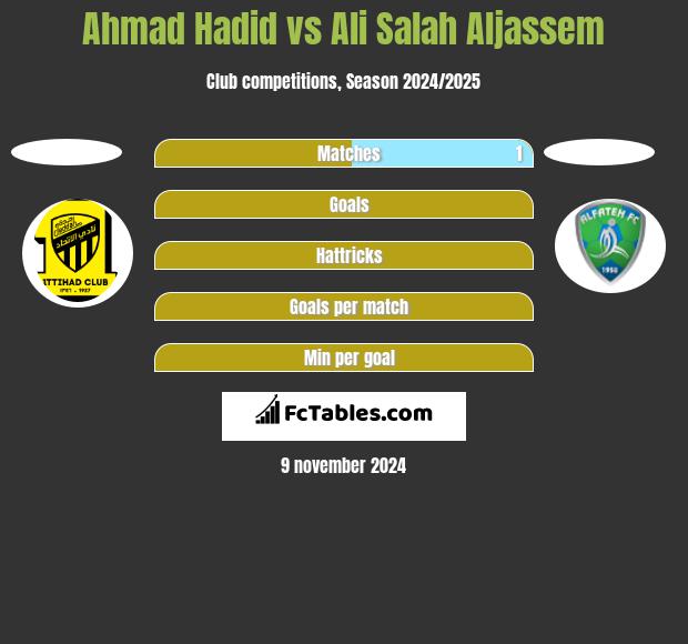 Ahmad Hadid vs Ali Salah Aljassem h2h player stats