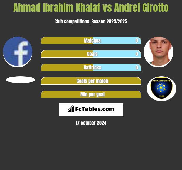 Ahmad Ibrahim Khalaf vs Andrei Girotto h2h player stats