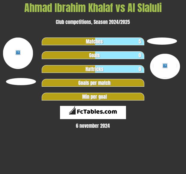 Ahmad Ibrahim Khalaf vs Al Slaluli h2h player stats