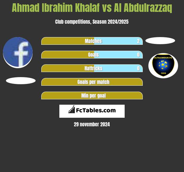 Ahmad Ibrahim Khalaf vs Al Abdulrazzaq h2h player stats