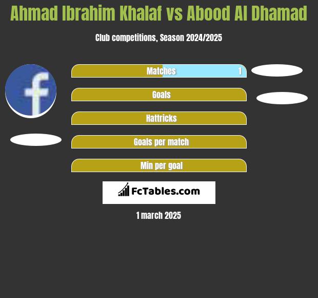 Ahmad Ibrahim Khalaf vs Abood Al Dhamad h2h player stats