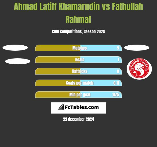 Ahmad Latiff Khamarudin vs Fathullah Rahmat h2h player stats